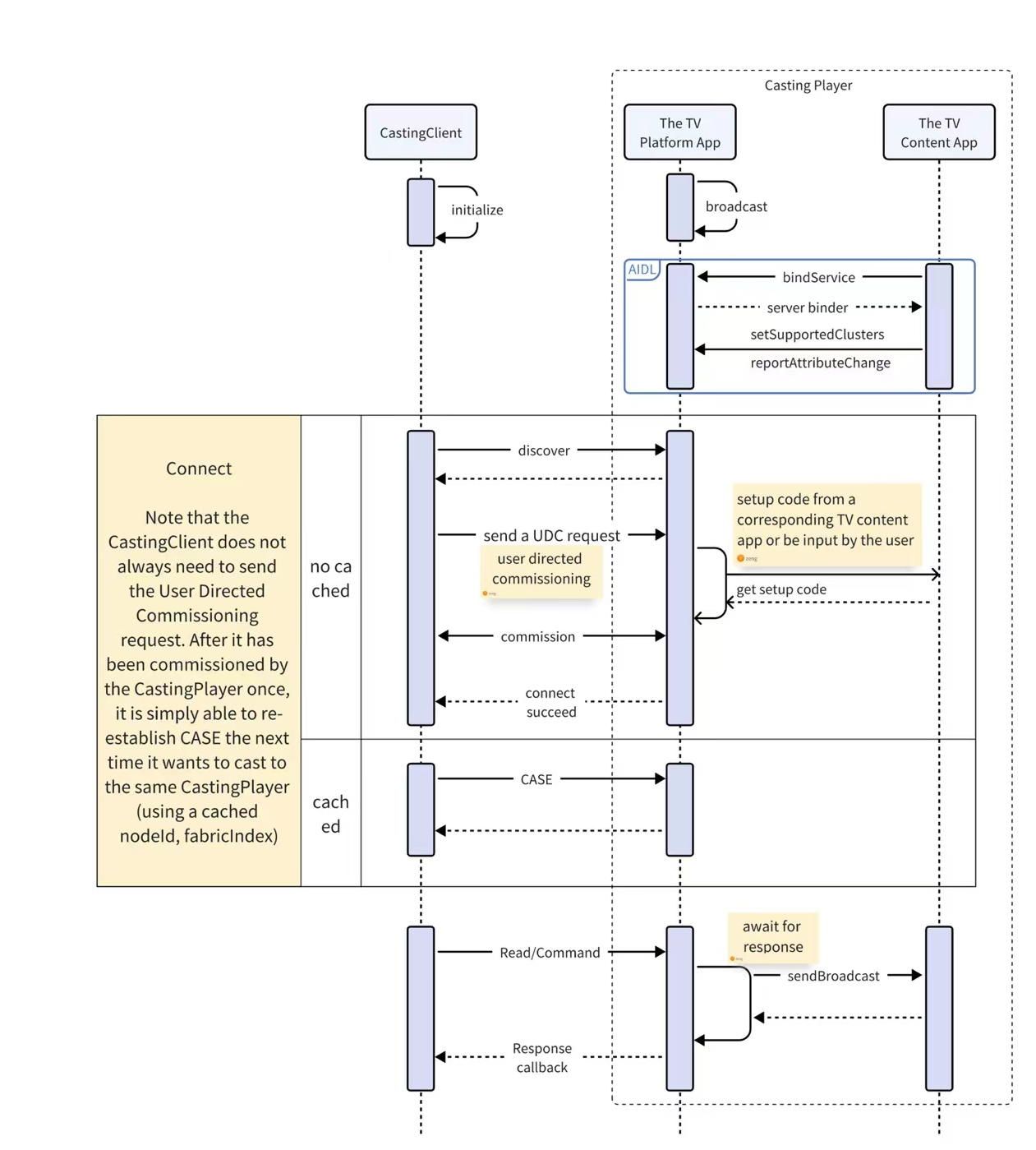 workflow of casting video player